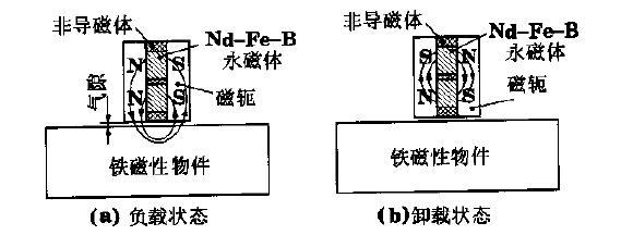 電控永磁吸盤(pán)原理
