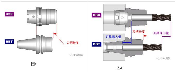 加工中心主軸接口選用BBT接口還是選用HSK接口？