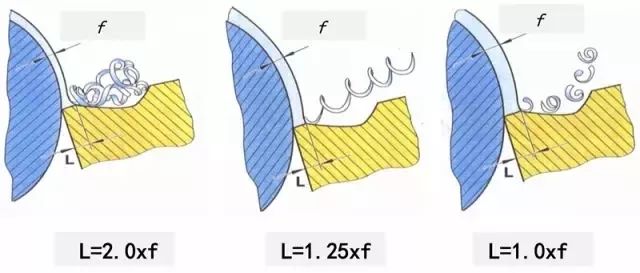 鐵屑總是纏到工件上怎么辦？
