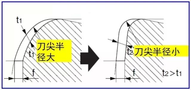 鐵屑總是纏到工件上怎么辦？