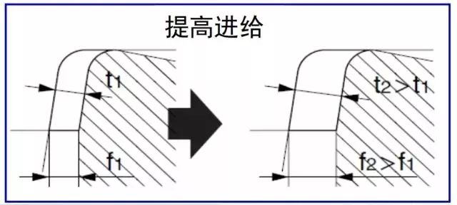 鐵屑總是纏到工件上怎么辦？