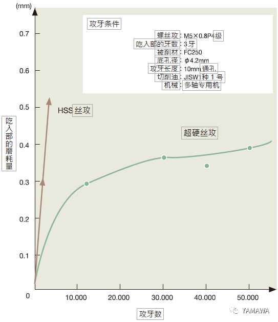 什么是超硬絲攻？