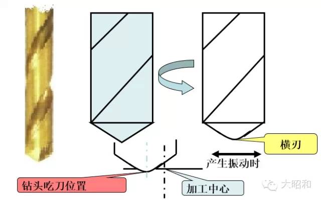 鉆頭無法加工出直孔？怎么解決！