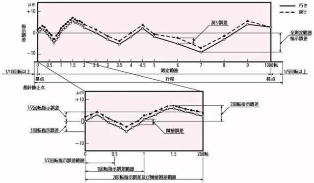 指示表的日常點(diǎn)檢及維護(hù)有哪些項(xiàng)目？